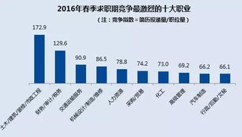 最热门高薪职业排行榜中国